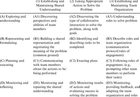 PISA 2015 collaborative problem‑solving framework .